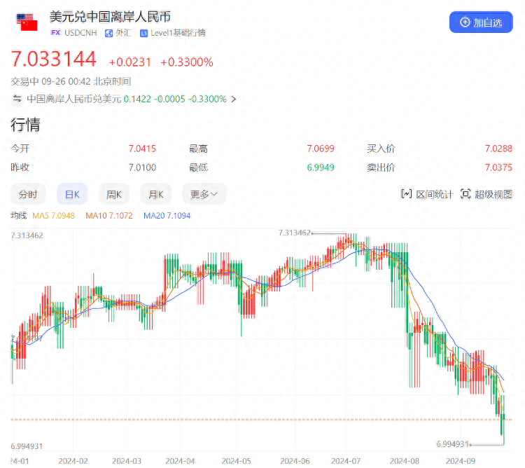 海量财经 | 破7！离岸人民币创16个月以来新高