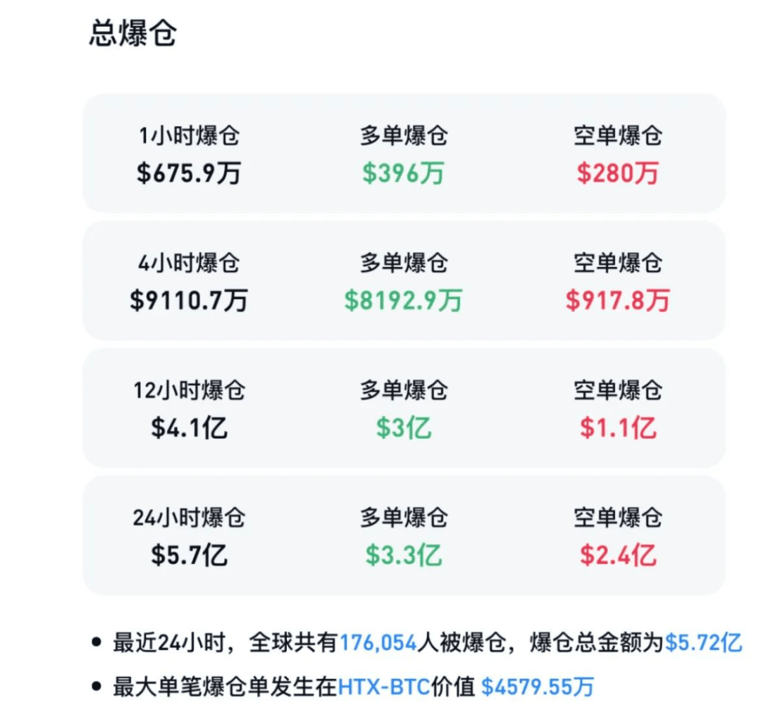 突发！108亿元加密货币被盗！币圈大跳水，超17万人爆仓！