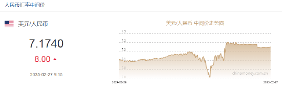 人民币兑美元中间价报7.1740，下调8点！社科院金融所：人民币汇率有坚实基本面支撑，人民币跌破7.5概率低