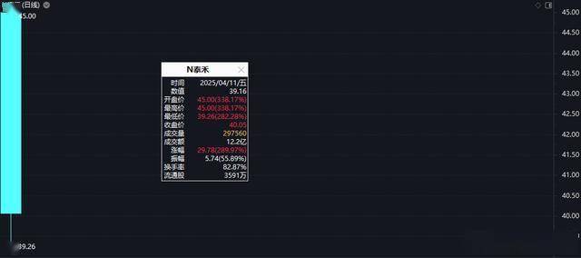 暴涨338%！炒新股民又站岗？竞价追进一天浮亏超11%…