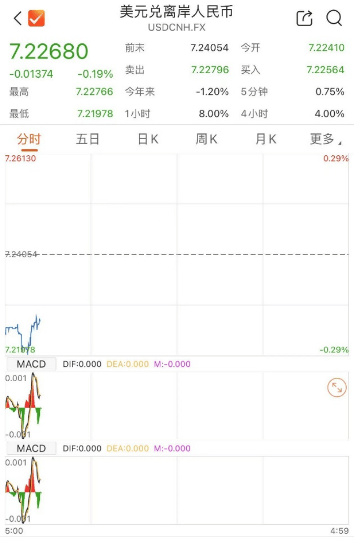 人民币拉升！国际金价大跌