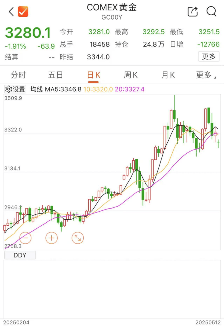 人民币拉升！国际金价大跌