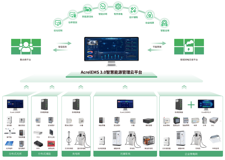破解园区零碳难题：安科瑞光储充3+1架构的"源-网-荷-储"协同实践