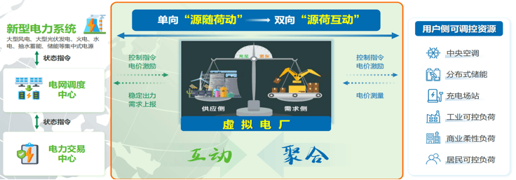 打破能源孤岛：虚拟电厂如何促成源网荷储“跨界融合”？
