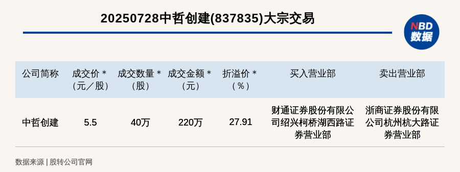 新三板基础层公司中哲创建大宗交易溢价27.91%，成交金额220万元