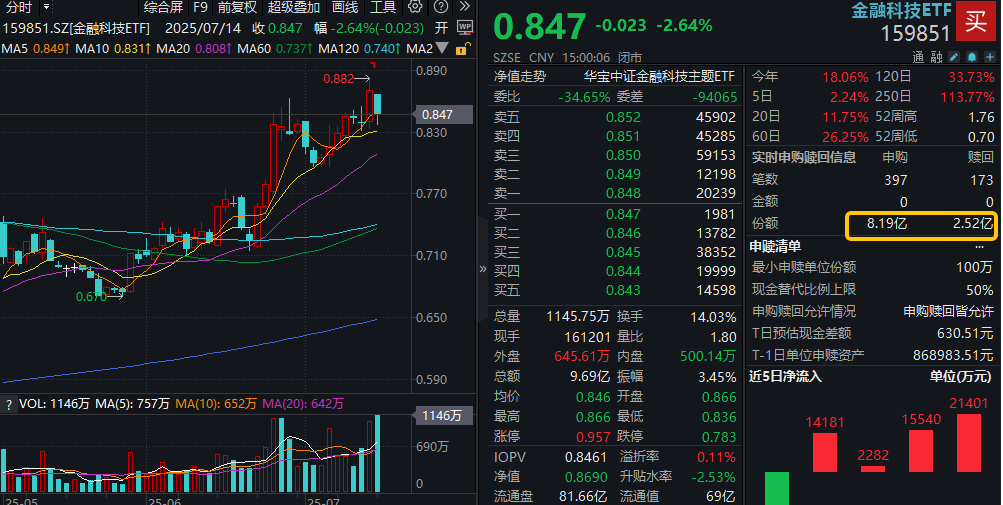 ETF复盘资讯|突发！楚天龙尾盘翻红涨停，资金博弈反包行情？一则消息冲击稳定币赛道，金融科技ETF失守五日线