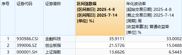 ETF复盘资讯|突发！楚天龙尾盘翻红涨停，资金博弈反包行情？一则消息冲击稳定币赛道，金融科技ETF失守五日线