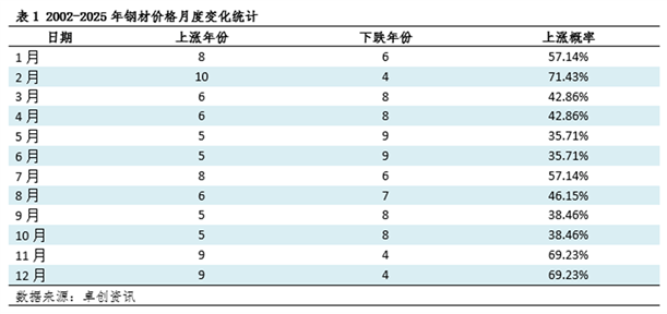 金九银十的钢材行情是否还有期待性